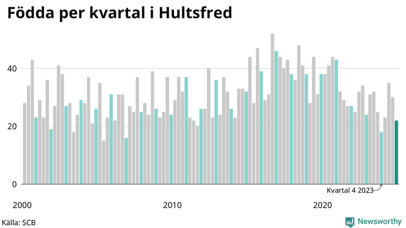 Nettofödelsetal i Hultsfred per kvartal sedan 2000
