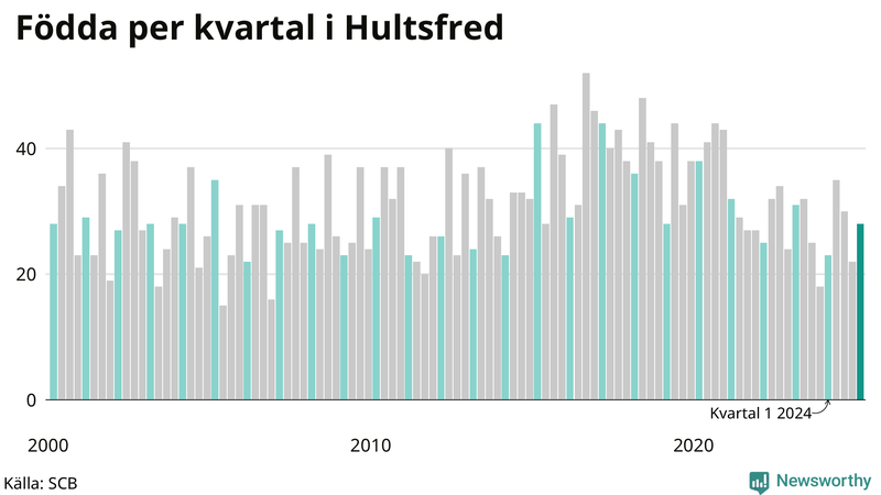 Nettofödelsetal i Hultsfred per kvartal sedan 2000
