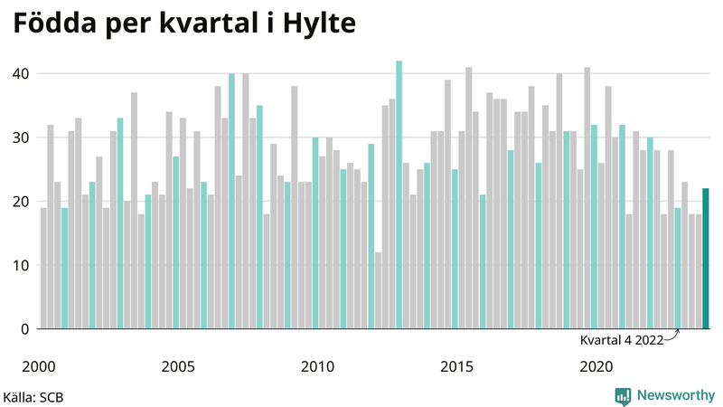 Nettofödelsetal i Hylte per kvartal sedan 2000