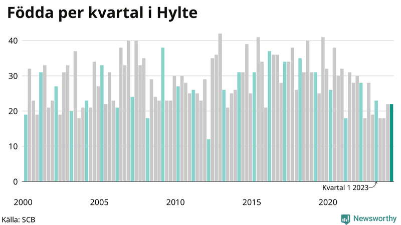 Nettofödelsetal i Hylte per kvartal sedan 2000