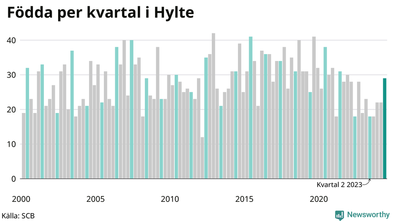 Nettofödelsetal i Hylte per kvartal sedan 2000