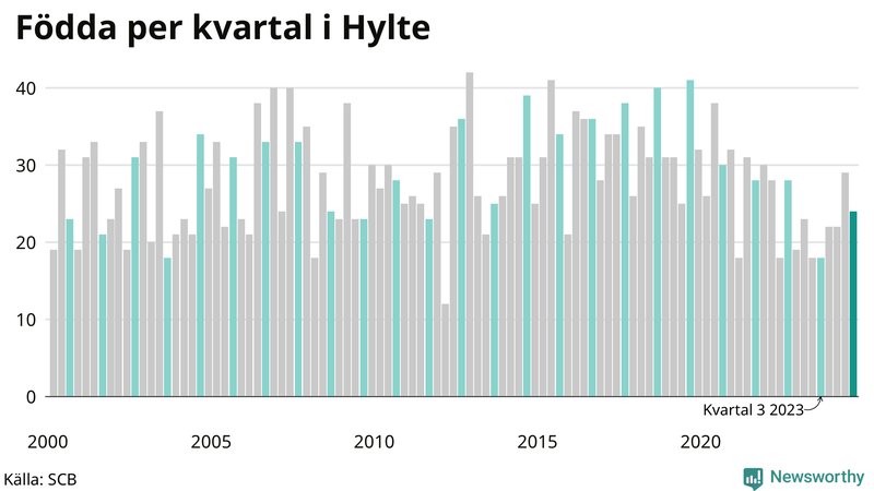 Nettofödelsetal i Hylte per kvartal sedan 2000