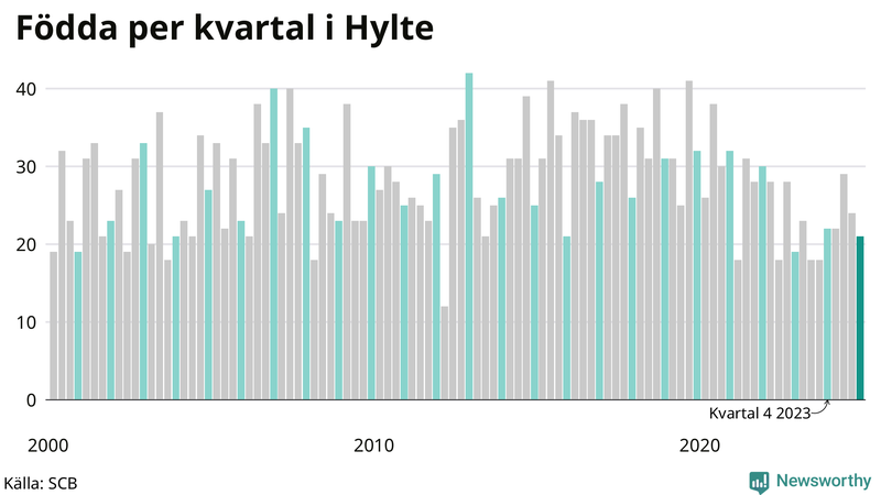 Nettofödelsetal i Hylte per kvartal sedan 2000