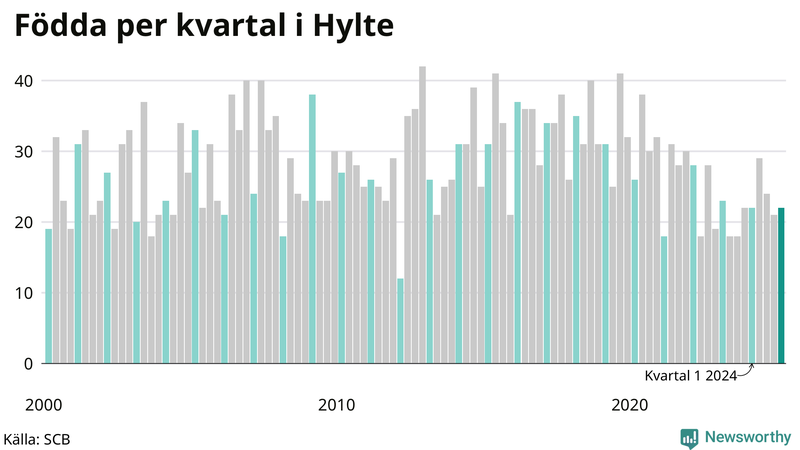 Nettofödelsetal i Hylte per kvartal sedan 2000