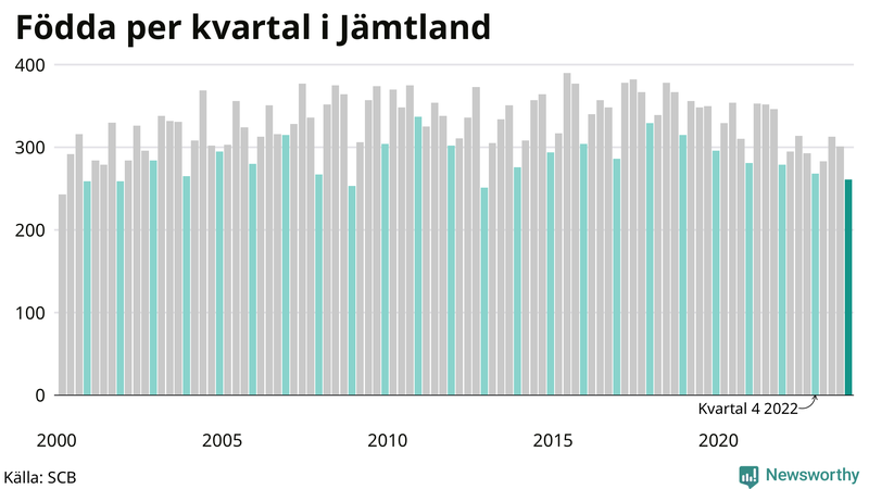 Nettofödelsetal i Jämtland per kvartal sedan 2000