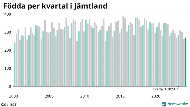 Nettofödelsetal i Jämtland per kvartal sedan 2000