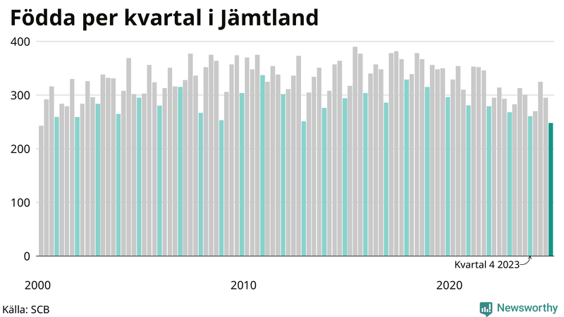 Nettofödelsetal i Jämtland per kvartal sedan 2000