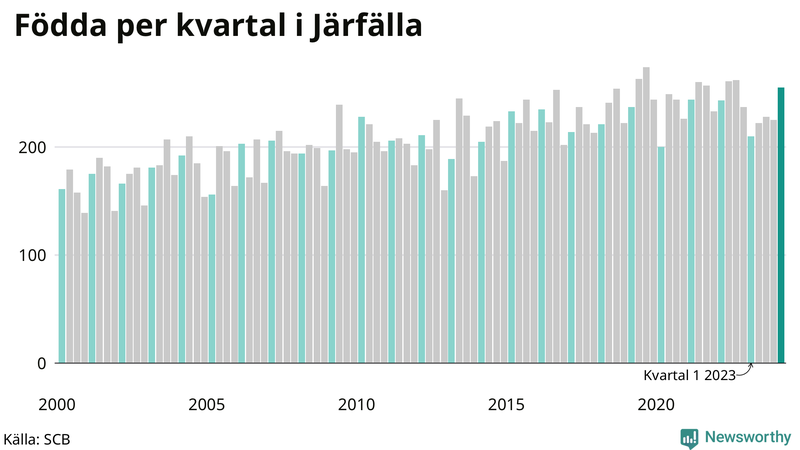 Nettofödelsetal i Järfälla per kvartal sedan 2000