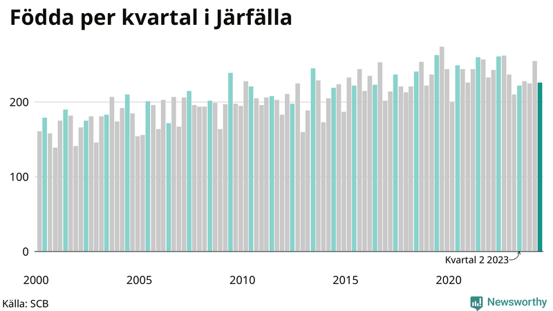 Nettofödelsetal i Järfälla per kvartal sedan 2000