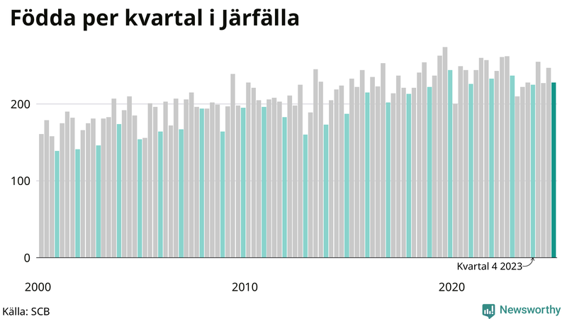 Nettofödelsetal i Järfälla per kvartal sedan 2000