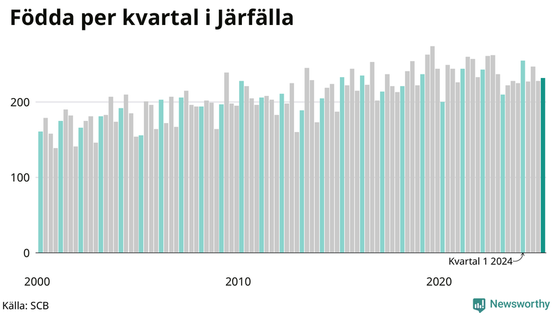 Nettofödelsetal i Järfälla per kvartal sedan 2000