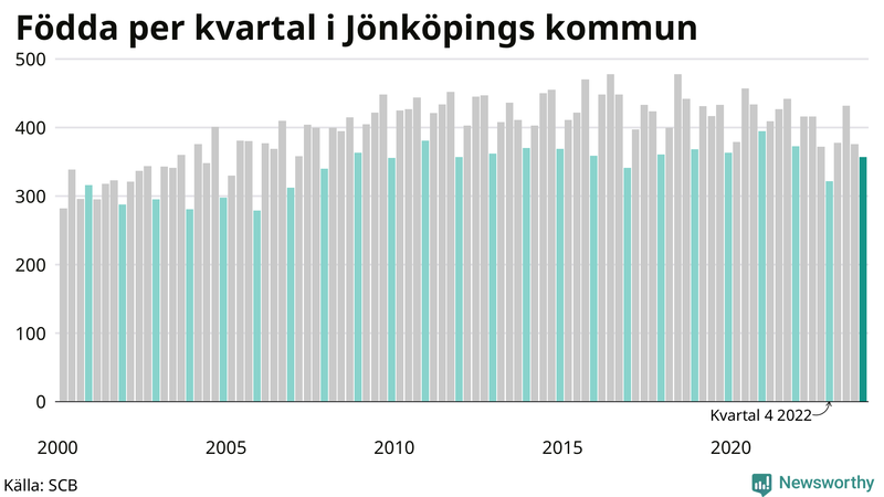 Nettofödelsetal i Jönköpings kommun per kvartal sedan 2000