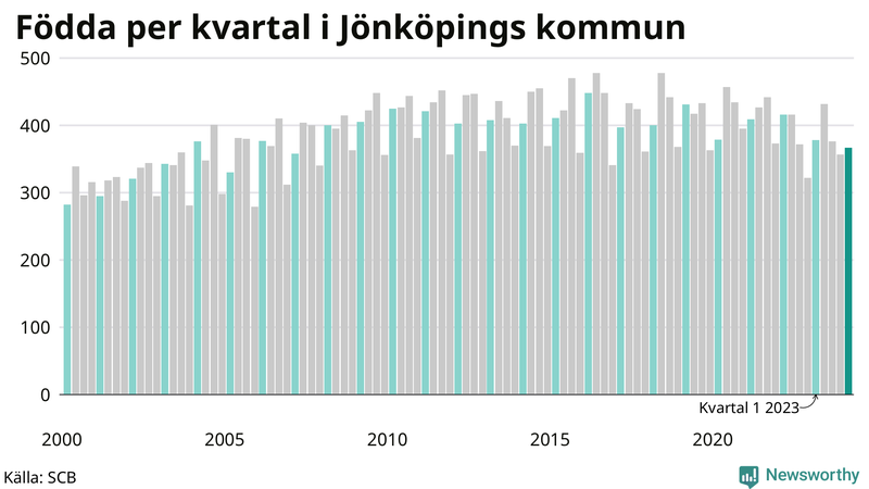 Nettofödelsetal i Jönköpings kommun per kvartal sedan 2000