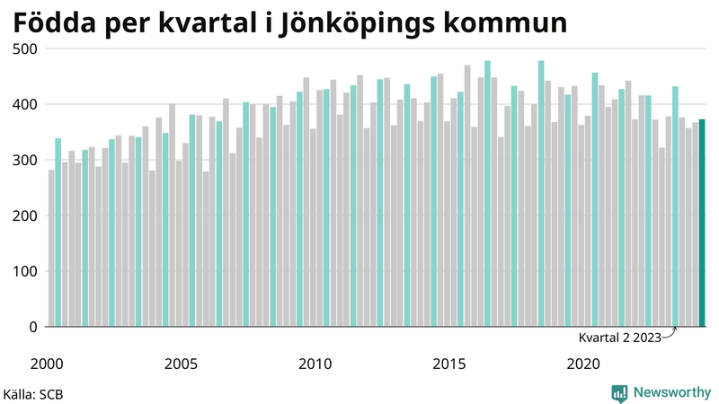 Nettofödelsetal i Jönköpings kommun per kvartal sedan 2000