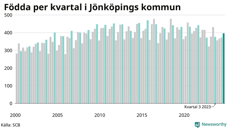 Nettofödelsetal i Jönköpings kommun per kvartal sedan 2000