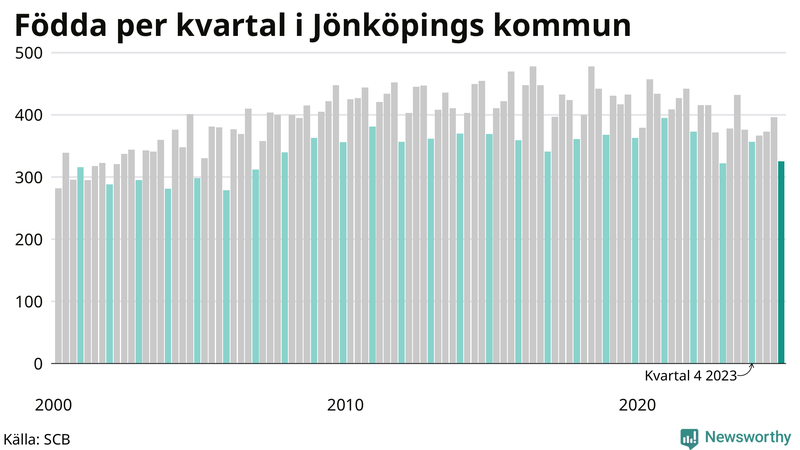 Nettofödelsetal i Jönköpings kommun per kvartal sedan 2000