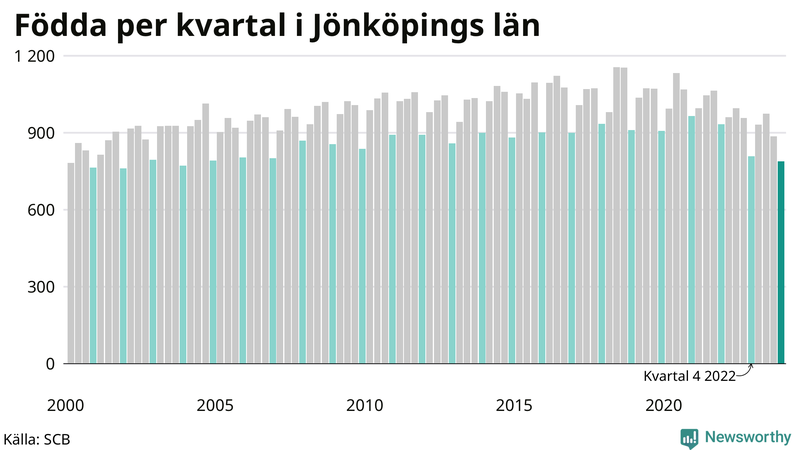 Nettofödelsetal i Jönköpings län per kvartal sedan 2000