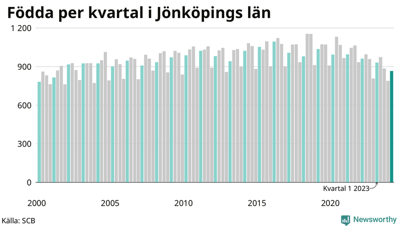 Nettofödelsetal i Jönköpings län per kvartal sedan 2000