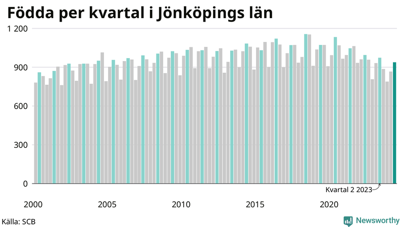 Nettofödelsetal i Jönköpings län per kvartal sedan 2000