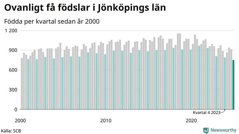Nettofödelsetal i Jönköpings län per kvartal sedan 2000