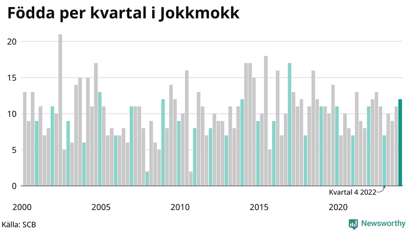 Nettofödelsetal i Jokkmokk per kvartal sedan 2000