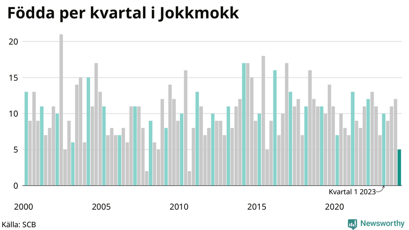 Nettofödelsetal i Jokkmokk per kvartal sedan 2000