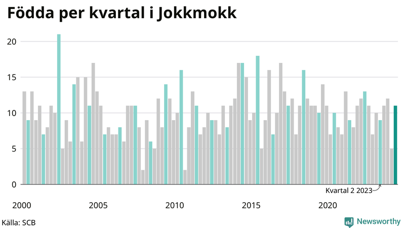 Nettofödelsetal i Jokkmokk per kvartal sedan 2000