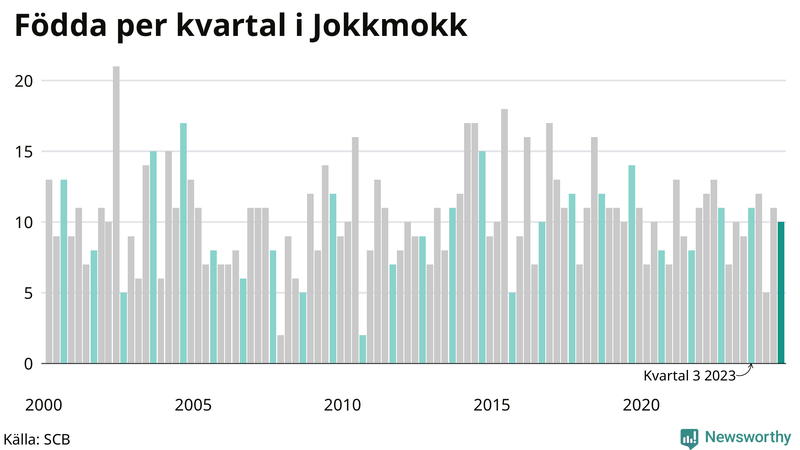 Nettofödelsetal i Jokkmokk per kvartal sedan 2000
