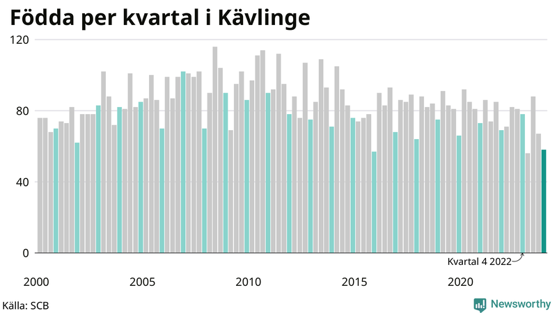 Nettofödelsetal i Kävlinge per kvartal sedan 2000