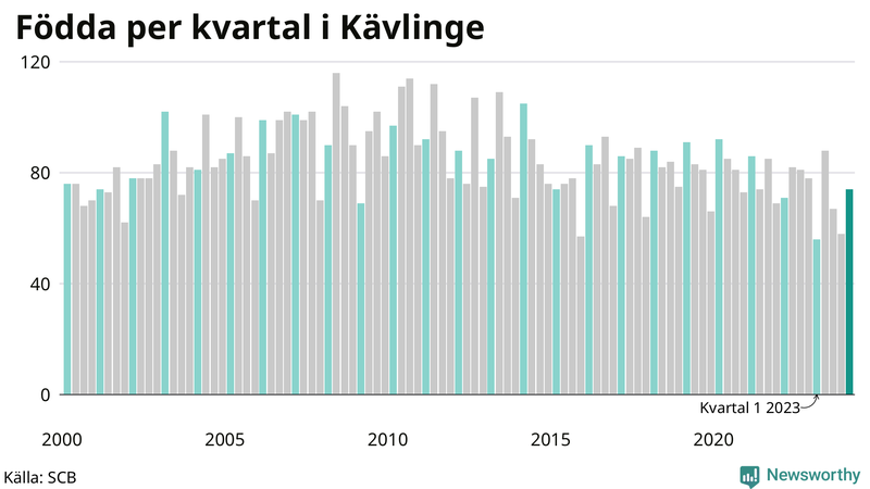 Nettofödelsetal i Kävlinge per kvartal sedan 2000