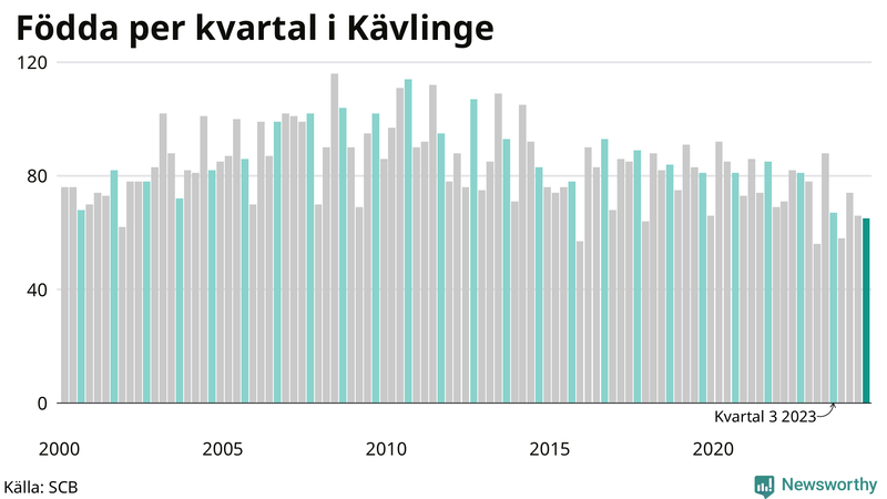 Nettofödelsetal i Kävlinge per kvartal sedan 2000