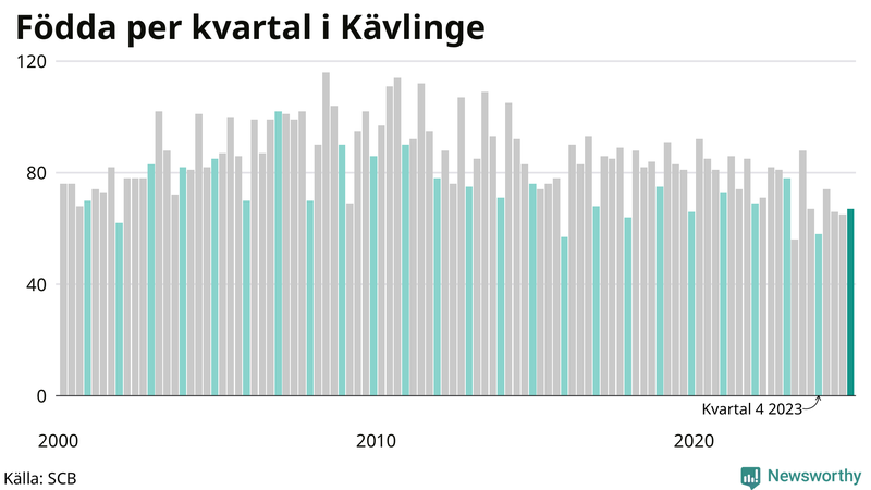 Nettofödelsetal i Kävlinge per kvartal sedan 2000