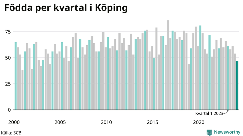 Nettofödelsetal i Köping per kvartal sedan 2000