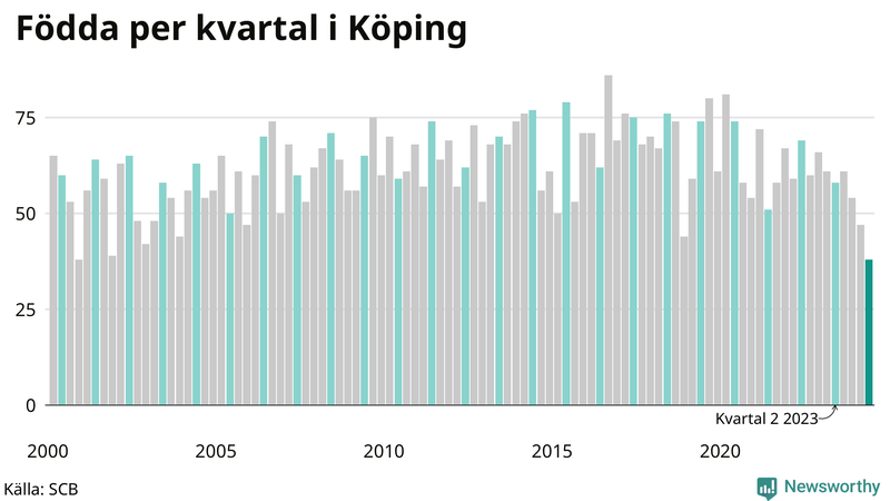 Nettofödelsetal i Köping per kvartal sedan 2000