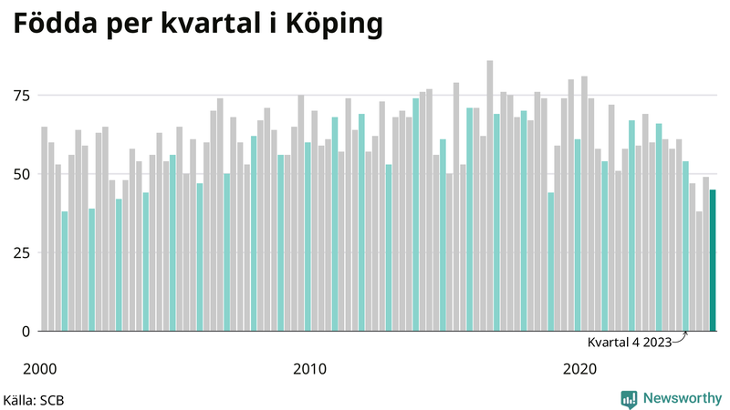 Nettofödelsetal i Köping per kvartal sedan 2000