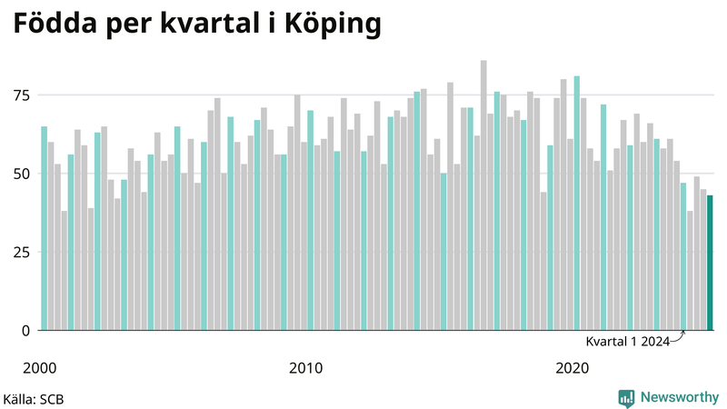 Nettofödelsetal i Köping per kvartal sedan 2000