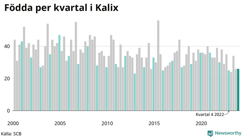 Nettofödelsetal i Kalix per kvartal sedan 2000
