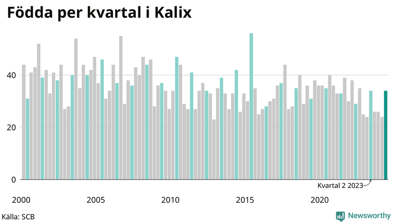 Nettofödelsetal i Kalix per kvartal sedan 2000
