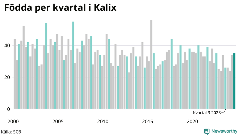 Nettofödelsetal i Kalix per kvartal sedan 2000