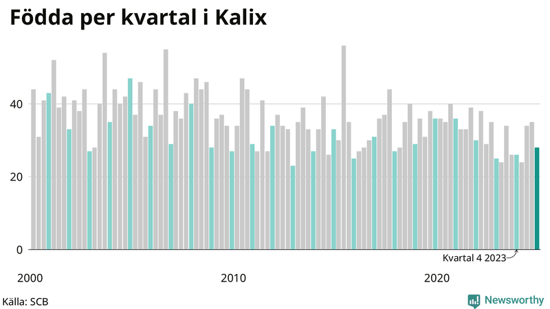 Nettofödelsetal i Kalix per kvartal sedan 2000