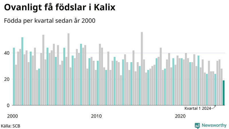 Nettofödelsetal i Kalix per kvartal sedan 2000
