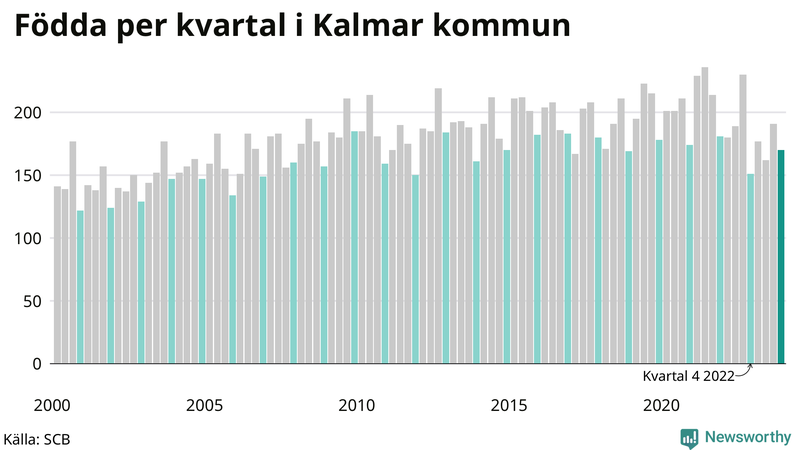 Nettofödelsetal i Kalmar kommun per kvartal sedan 2000