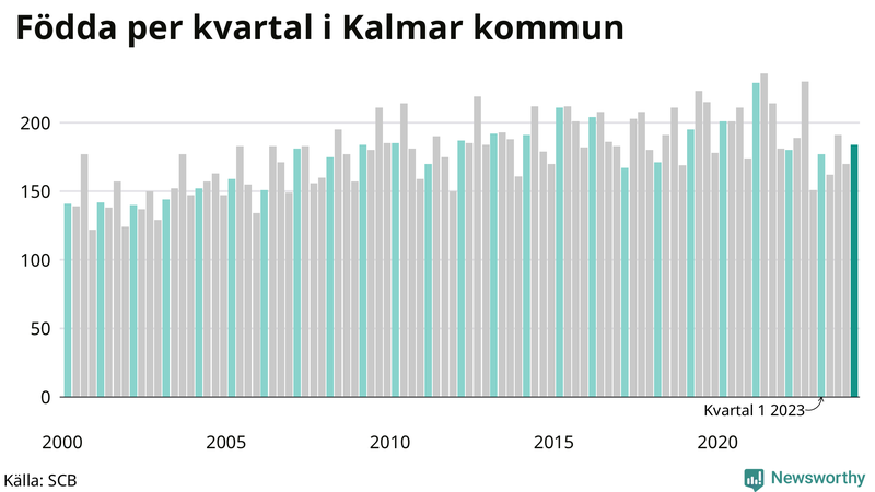 Nettofödelsetal i Kalmar kommun per kvartal sedan 2000