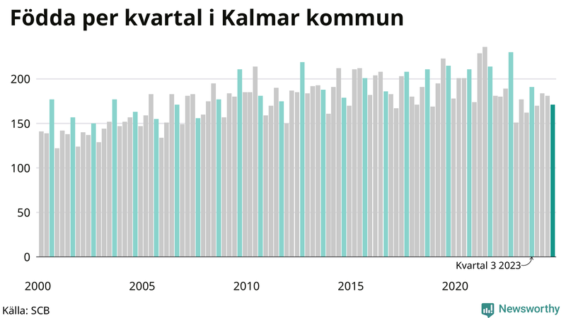 Nettofödelsetal i Kalmar kommun per kvartal sedan 2000