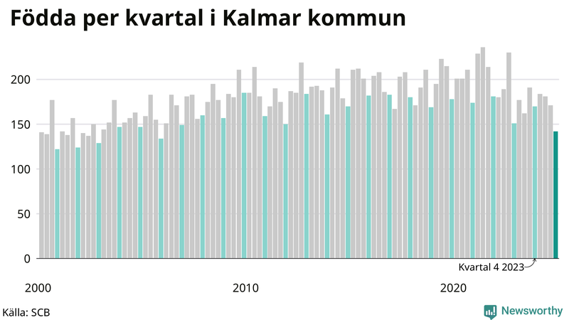 Nettofödelsetal i Kalmar kommun per kvartal sedan 2000