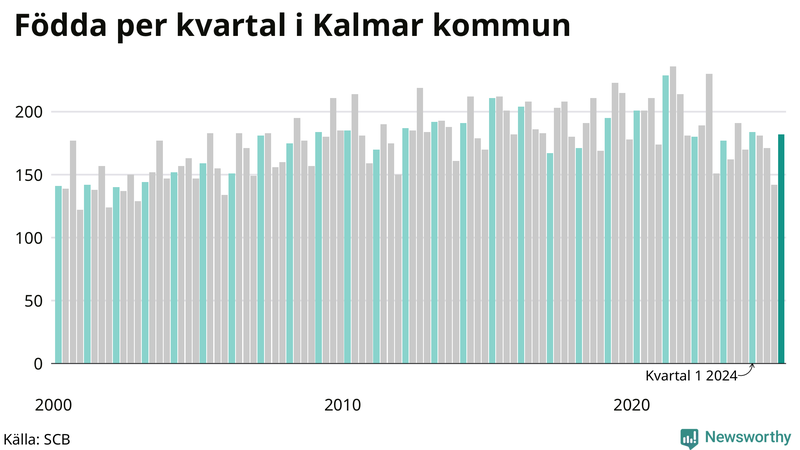 Nettofödelsetal i Kalmar kommun per kvartal sedan 2000