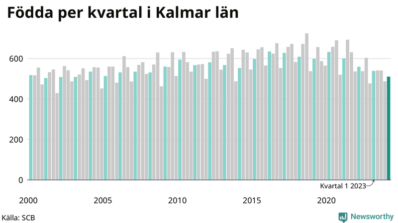Nettofödelsetal i Kalmar län per kvartal sedan 2000
