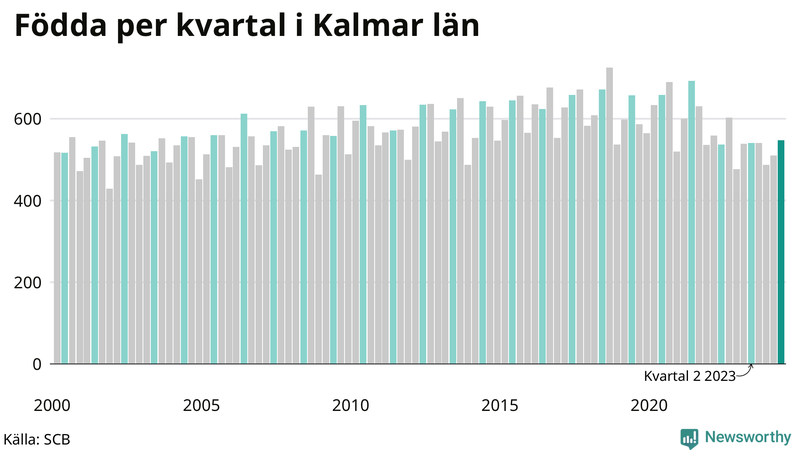 Nettofödelsetal i Kalmar län per kvartal sedan 2000
