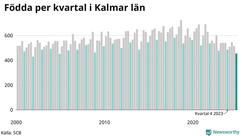 Nettofödelsetal i Kalmar län per kvartal sedan 2000
