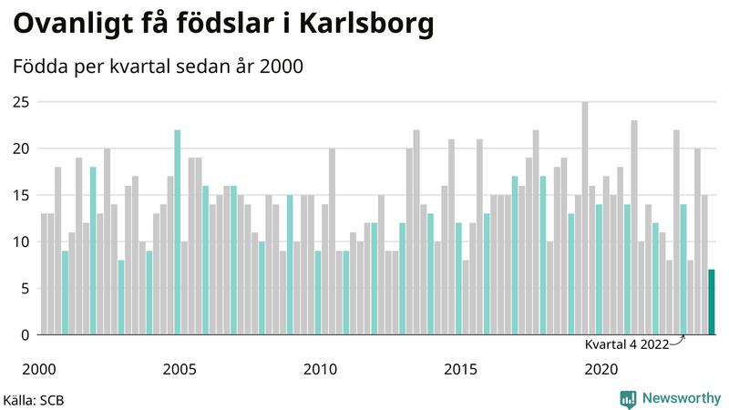 Nettofödelsetal i Karlsborg per kvartal sedan 2000